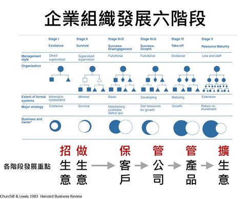 事業發展|了解產業發展三階段是成長關鍵！新創如何在對的位置。